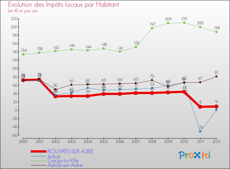 Evolution et montant des impôts locaux par Habitant pour ROUVRES-SUR-AUBE et les communes proches Comparaison des impôts locaux par habitant pour ROUVRES-SUR-AUBE et les communes voisines