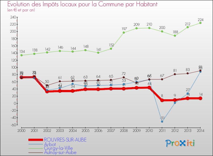 Evolution et montant des impôts locaux par Habitant pour ROUVRES-SUR-AUBE et les communes proches de 2000 à 2014 Comparaison des impôts locaux par habitant pour ROUVRES-SUR-AUBE et les communes voisines de 2000 à 2014