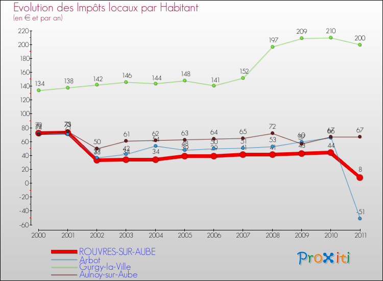 Evolution et montant des impôts locaux par Habitant pour ROUVRES-SUR-AUBE et les communes proches Comparaison des impôts locaux par habitant pour ROUVRES-SUR-AUBE et les communes voisines