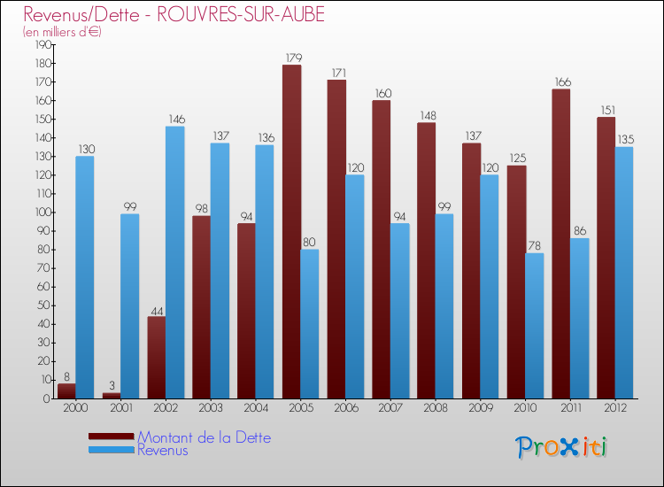 Evolution comparée de la dette et des revenus pour la commune de ROUVRES-SUR-AUBE de 2000 à 2012 Comparaison de la dette et des revenus pour ROUVRES-SUR-AUBE de 2000 à 2012