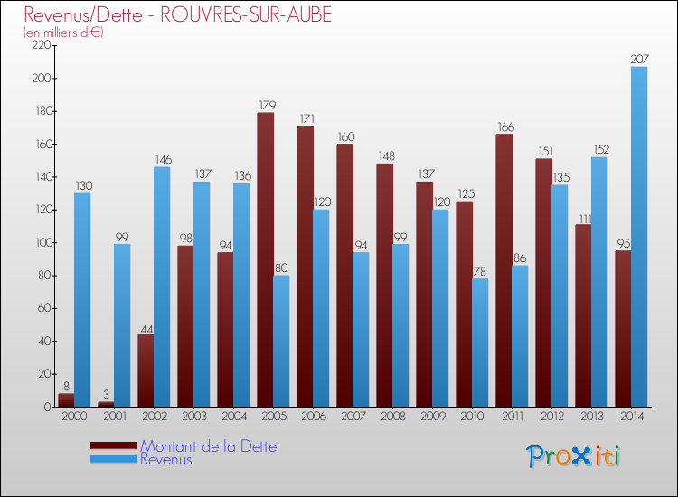 Evolution comparée de la dette et des revenus pour la commune de ROUVRES-SUR-AUBE de 2000 à 2014 Comparaison de la dette et des revenus pour ROUVRES-SUR-AUBE de 2000 à 2014