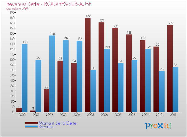 Evolution comparée de la dette et des revenus pour la commune de ROUVRES-SUR-AUBE de 2000 à 2011 Comparaison de la dette et des revenus pour ROUVRES-SUR-AUBE de 2000 à 2011