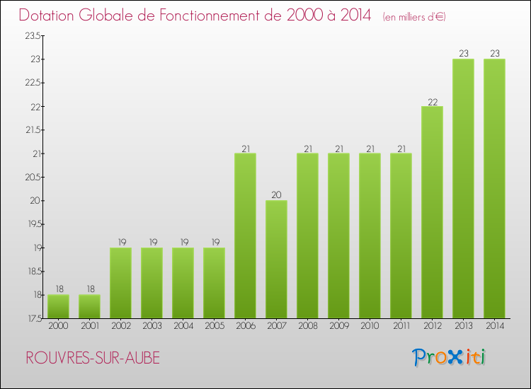 Evolution du montant de la Dotation Globale de Fonctionnement pour la commune de ROUVRES-SUR-AUBE de 2000 à 2014 Evolution du montant de la Dotation Globale de Fonctionnement pour ROUVRES-SUR-AUBE de 2000 à 2014