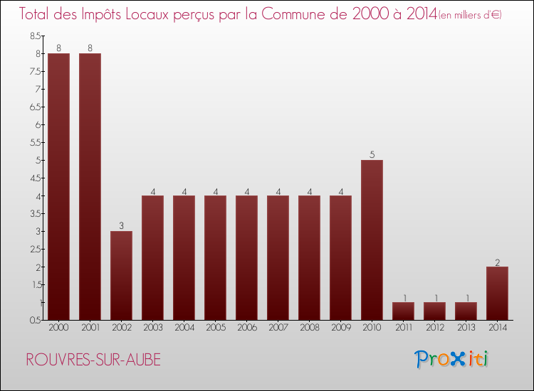 Evolution des Impôts Locaux pour la commune de ROUVRES-SUR-AUBE de 2000 à 2014 Evolution des Impôts Locaux pour ROUVRES-SUR-AUBE de 2000 à 2014