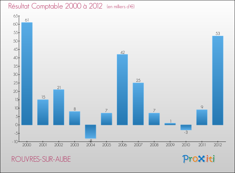 Evolution du résultat comptable pour la commune de ROUVRES-SUR-AUBE de 2000 à 2012 Evolution du résultat comptable pour ROUVRES-SUR-AUBE de 2000 à 2012
