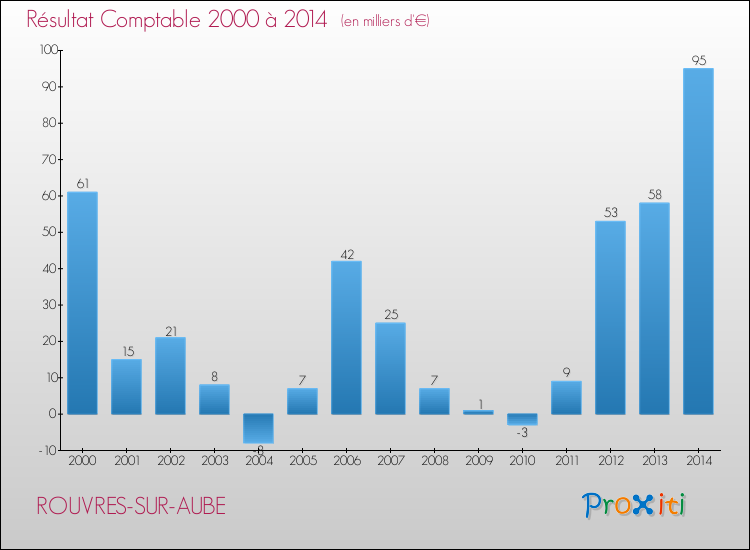 Evolution du résultat comptable pour la commune de ROUVRES-SUR-AUBE de 2000 à 2014 Evolution du résultat comptable pour ROUVRES-SUR-AUBE de 2000 à 2014