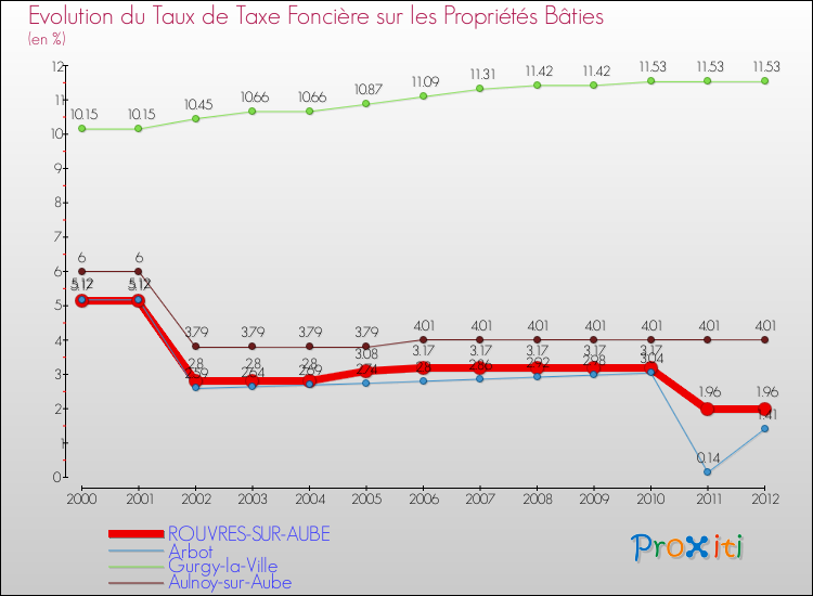 Evolution du taux de la taxe foncière sur le bati pour ROUVRES-SUR-AUBE et les communes proches de 2000 à 2012 Comparaison des taux de taxe foncière sur le bati pour ROUVRES-SUR-AUBE et les communes voisines de 2000 à 2012