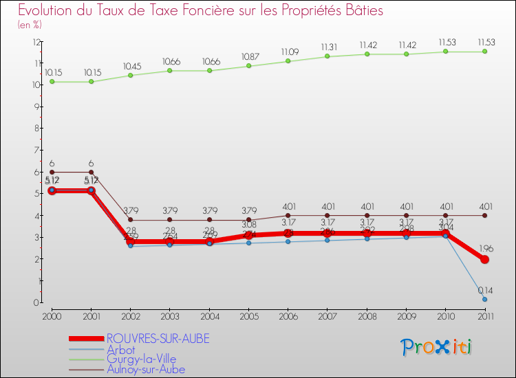 Evolution du taux de la taxe foncière sur le bati pour ROUVRES-SUR-AUBE et les communes proches Comparaison des taux de taxe foncière sur le bati pour ROUVRES-SUR-AUBE et les communes voisines