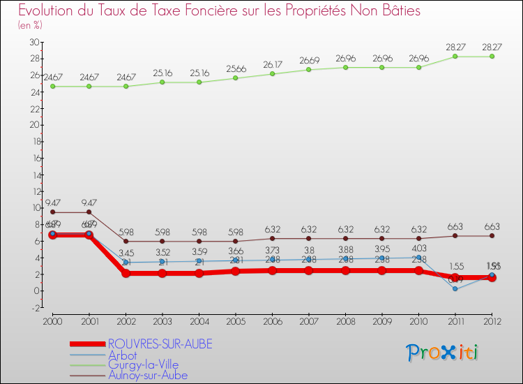Evolution du taux de la taxe foncière sur les immeubles et terrains non batis pour ROUVRES-SUR-AUBE et les communes proches de 2000 à 2012 Comparaison des taux de la taxe foncière sur les immeubles et terrains non batis pour ROUVRES-SUR-AUBE et les communes voisines de 2000 à 2012