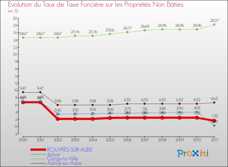 Evolution du taux de la taxe foncière sur les immeubles et terrains non batis pour ROUVRES-SUR-AUBE et les communes proches Comparaison des taux de la taxe foncière sur les immeubles et terrains non batis pour ROUVRES-SUR-AUBE et les communes voisines