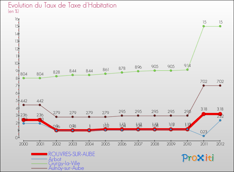 Evolution du taux de la taxe d'habitation pour ROUVRES-SUR-AUBE et les communes proches Comparaison des taux de la taxe d'habitation pour ROUVRES-SUR-AUBE et les communes voisines