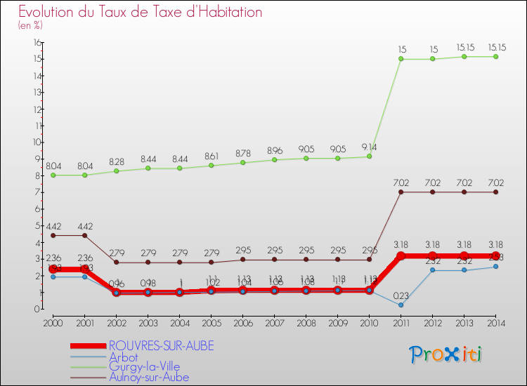 Evolution du taux de la taxe d'habitation pour ROUVRES-SUR-AUBE et les communes proches de 2000 à 2014 Comparaison des taux de la taxe d'habitation pour ROUVRES-SUR-AUBE et les communes voisines de 2000 à 2014