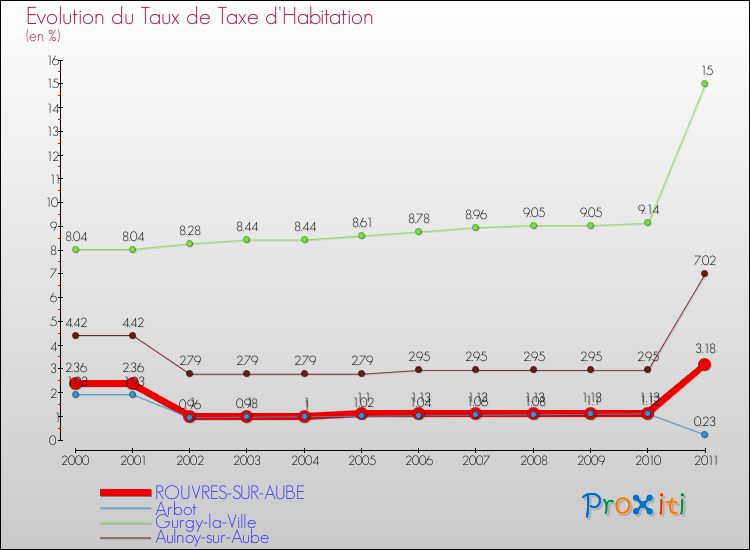 Evolution du taux de la taxe d'habitation pour ROUVRES-SUR-AUBE et les communes proches Comparaison des taux de la taxe d'habitation pour ROUVRES-SUR-AUBE et les communes voisines