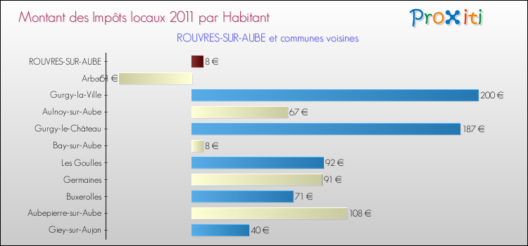 Montant des impôts locaux par Habitant pour ROUVRES-SUR-AUBE et les communes proches Comparaison des impôts locaux par habitant pour ROUVRES-SUR-AUBE et les communes voisines