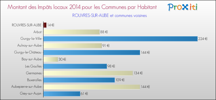 Montant des impôts locaux par Habitant pour ROUVRES-SUR-AUBE et les communes proches en 2014 Comparaison des impôts locaux par habitant pour ROUVRES-SUR-AUBE et les communes voisines en 2014