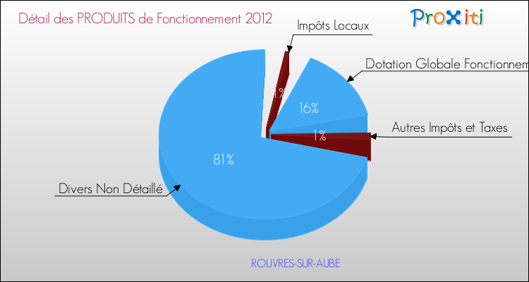 Décomposition du Budget de Fonctionnement 2012 de la commune de ROUVRES-SUR-AUBE Budget de Fonctionnement 2012 pour la commune de ROUVRES-SUR-AUBE