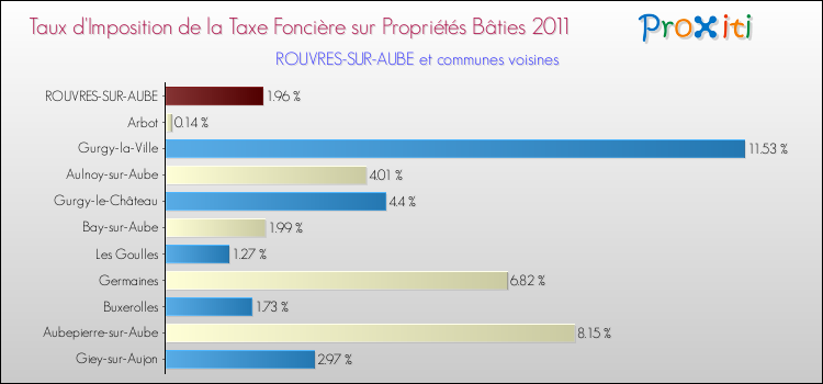 Taux d'imposition de la taxe foncière sur le bati 2011 pour ROUVRES-SUR-AUBE et les communes proches Comparaison des taux d'imposition de la taxe foncière sur le bati 2011 pour ROUVRES-SUR-AUBE et les communes voisines
