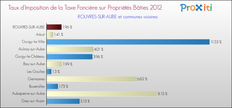 Taux d'imposition de la taxe foncière sur le bati 2012 pour ROUVRES-SUR-AUBE et les communes proches Comparaison des taux d'imposition de la taxe foncière sur le bati 2012 pour ROUVRES-SUR-AUBE et les communes voisines