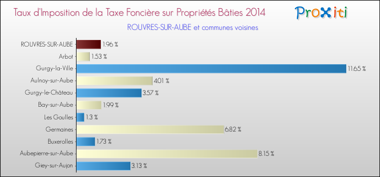 Taux d'imposition de la taxe foncière sur le bati 2014 pour ROUVRES-SUR-AUBE et les communes proches Comparaison des taux d'imposition de la taxe foncière sur le bati 2014 pour ROUVRES-SUR-AUBE et les communes voisines
