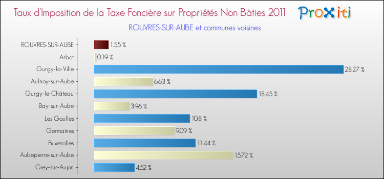 Taux d'imposition de la taxe foncière sur les immeubles et terrains non batis 2011 pour ROUVRES-SUR-AUBE et les communes proches Comparaison des taux d'imposition de la taxe foncière sur les immeubles et terrains non batis 2011 pour ROUVRES-SUR-AUBE et les communes voisines