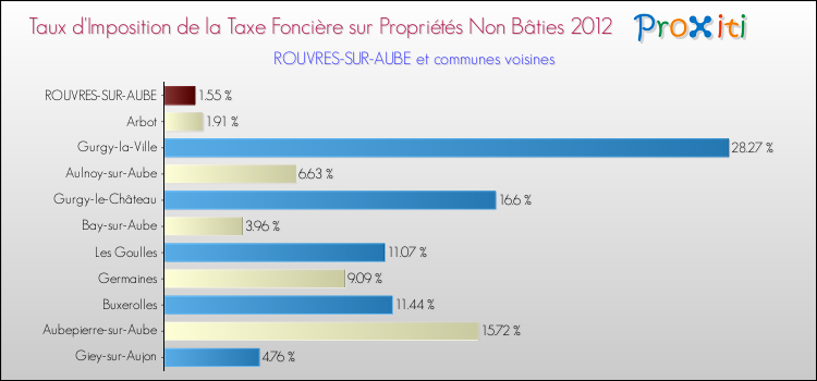 Taux d'imposition de la taxe foncière sur les immeubles et terrains non batis 2012 pour ROUVRES-SUR-AUBE et les communes proches Comparaison des taux d'imposition de la taxe foncière sur les immeubles et terrains non batis 2012 pour ROUVRES-SUR-AUBE et les communes voisines
