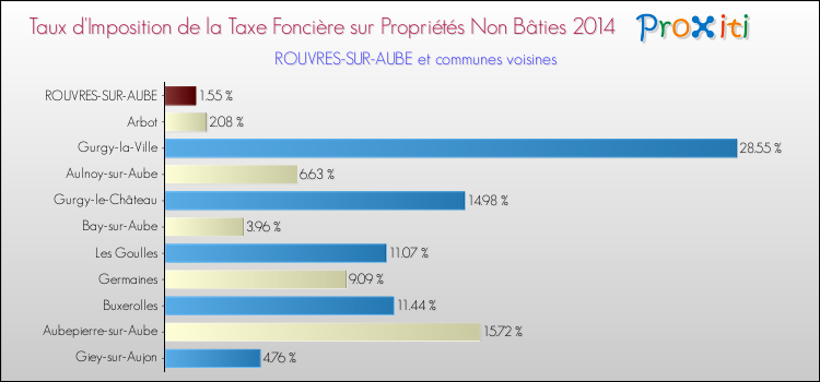 Taux d'imposition de la taxe foncière sur les immeubles et terrains non batis 2014 pour ROUVRES-SUR-AUBE et les communes proches Comparaison des taux d'imposition de la taxe foncière sur les immeubles et terrains non batis 2014 pour ROUVRES-SUR-AUBE et les communes voisines