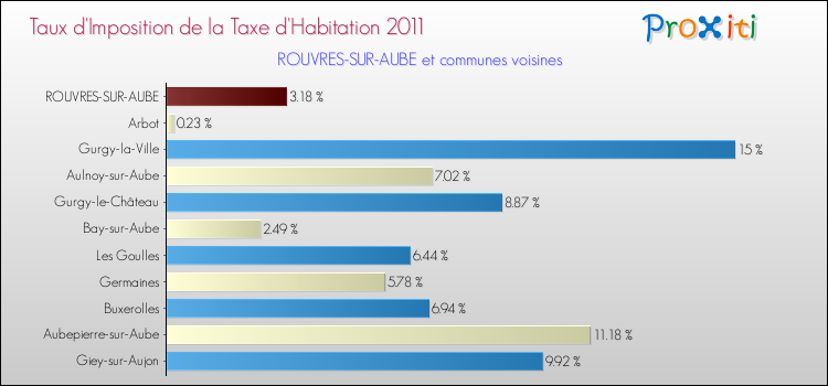 Taux d'imposition de la taxe d'habitation 2011 pour ROUVRES-SUR-AUBE et les communes proches Comparaison des taux d'imposition de la taxe d'habitation 2011 pour ROUVRES-SUR-AUBE et les communes voisines