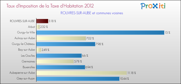 Taux d'imposition de la taxe d'habitation 2012 pour ROUVRES-SUR-AUBE et les communes proches Comparaison des taux d'imposition de la taxe d'habitation 2012 pour ROUVRES-SUR-AUBE et les communes voisines