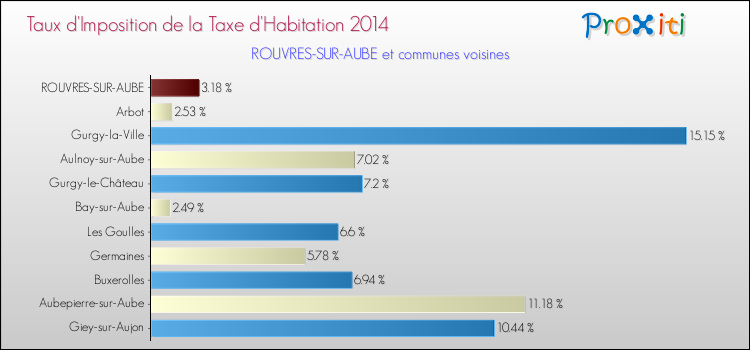 Taux d'imposition de la taxe d'habitation 2014 pour ROUVRES-SUR-AUBE et les communes proches Comparaison des taux d'imposition de la taxe d'habitation 2014 pour ROUVRES-SUR-AUBE et les communes voisines