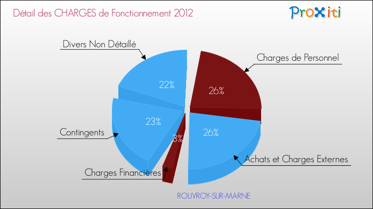 Décomposition des Charges de Fonctionnement 2012 de la commune de ROUVROY-SUR-MARNE Charges de Fonctionnement 2012 pour la commune de ROUVROY-SUR-MARNE