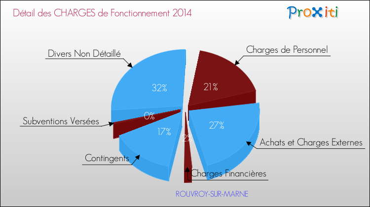 Décomposition des Charges de Fonctionnement 2014 de la commune de ROUVROY-SUR-MARNE Charges de Fonctionnement 2014 pour la commune de ROUVROY-SUR-MARNE