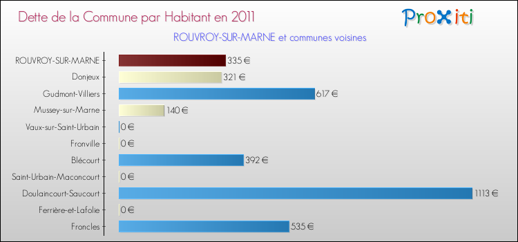 Dette par habitant de la commune en 2011 pour ROUVROY-SUR-MARNE et les communes proches Comparaison de la dette par habitant de la commune en 2011 pour ROUVROY-SUR-MARNE et les communes voisines