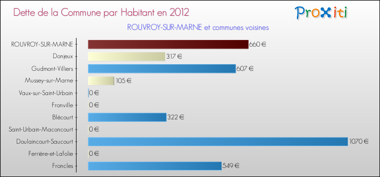 Dette par habitant de la commune en 2012 pour ROUVROY-SUR-MARNE et les communes proches Comparaison de la dette par habitant de la commune en 2012 pour ROUVROY-SUR-MARNE et les communes voisines