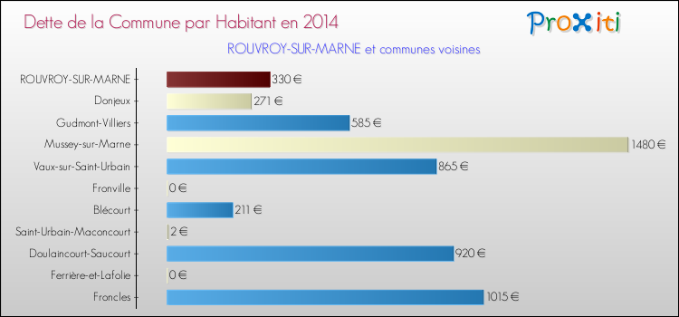 Dette par habitant de la commune en 2014 pour ROUVROY-SUR-MARNE et les communes proches Comparaison de la dette par habitant de la commune en 2014 pour ROUVROY-SUR-MARNE et les communes voisines