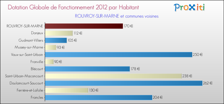 Montant des dotations globales de fonctionnement DGF par Habitant pour ROUVROY-SUR-MARNE et les communes proches Comparaison des des dotations globales de fonctionnement DGF par habitant pour ROUVROY-SUR-MARNE et les communes voisines