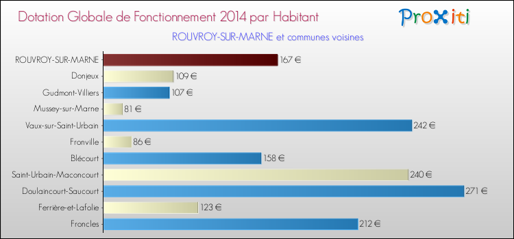 Montant des dotations globales de fonctionnement DGF par Habitant pour ROUVROY-SUR-MARNE et les communes proches en 2014. Comparaison des des dotations globales de fonctionnement DGF par habitant pour ROUVROY-SUR-MARNE et les communes voisines en 2014.