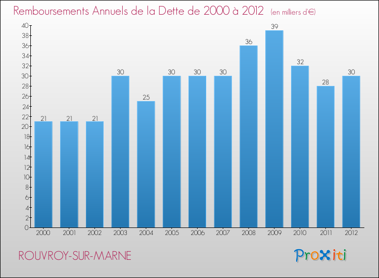 Evolution de l'annuité de la dette pour la commune de ROUVROY-SUR-MARNE de 2000 à 2012 Annuités de la dette pour ROUVROY-SUR-MARNE de 2000 à 2012