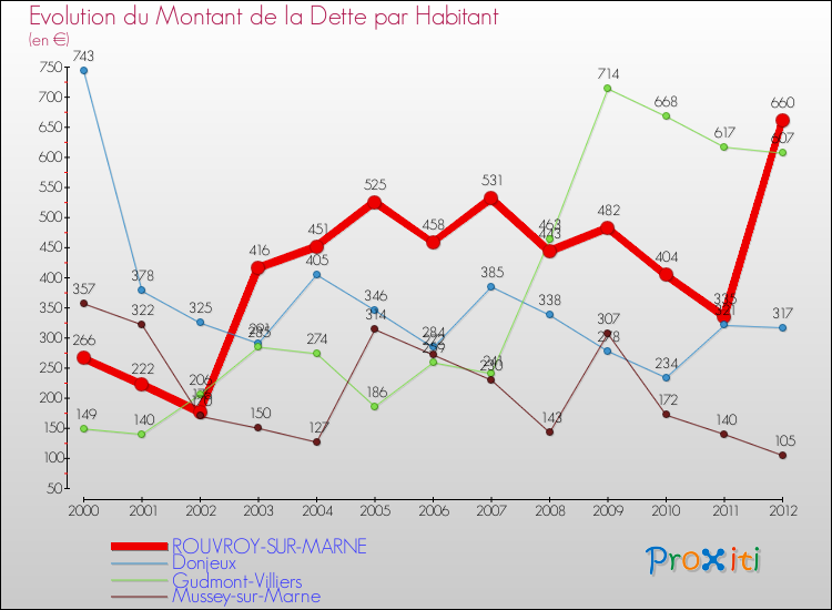 Evolution de la dette par habitant pour la commune de ROUVROY-SUR-MARNE et les communes proches de 2000 à 2012 Comparaison de la dette par habitant pour ROUVROY-SUR-MARNE et les communes voisines de 2000 à 2012