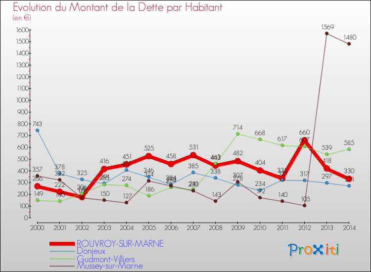 Evolution de la dette par habitant pour la commune de ROUVROY-SUR-MARNE et les communes proches de 2000 à 2014 Comparaison de la dette par habitant pour ROUVROY-SUR-MARNE et les communes voisines de 2000 à 2014
