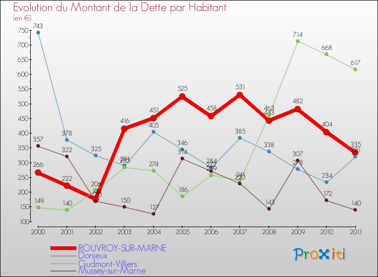 Evolution de la dette par habitant pour la commune de ROUVROY-SUR-MARNE et les communes proches Comparaison de la dette par habitant pour ROUVROY-SUR-MARNE et les communes voisines