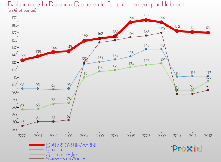 Evolution et montant de la dotation globale de fonctionnement par Habitant pour ROUVROY-SUR-MARNE et les communes proches Comparaison des dotations globales de fonctionnement par habitant pour ROUVROY-SUR-MARNE et les communes voisines