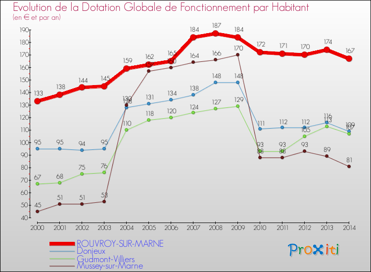 Evolution et montant de la dotation globale de fonctionnement par Habitant pour ROUVROY-SUR-MARNE et les communes proches de 2000 à 2014. Comparaison des dotations globales de fonctionnement par habitant pour ROUVROY-SUR-MARNE et les communes voisines de 2000 à 2014.