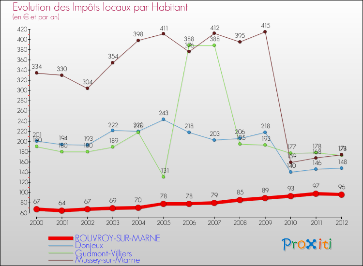 Evolution et montant des impôts locaux par Habitant pour ROUVROY-SUR-MARNE et les communes proches Comparaison des impôts locaux par habitant pour ROUVROY-SUR-MARNE et les communes voisines