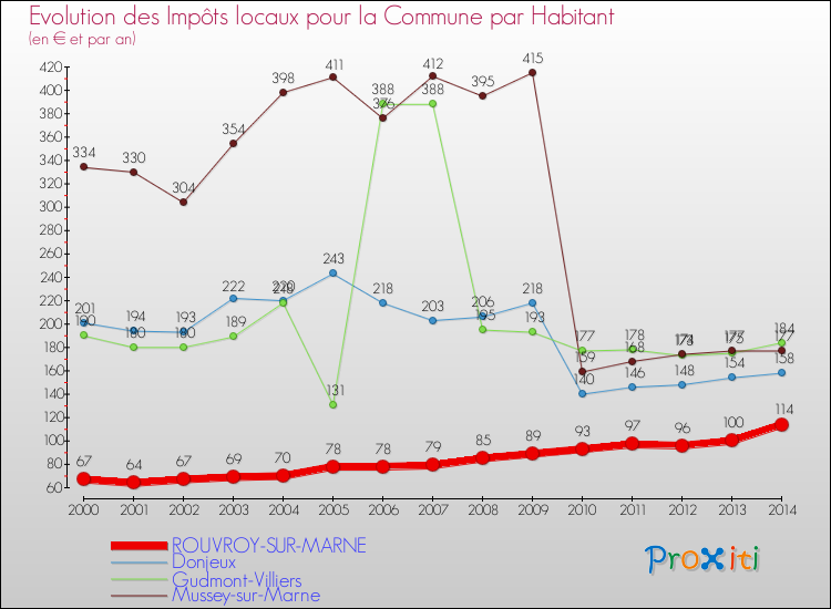 Evolution et montant des impôts locaux par Habitant pour ROUVROY-SUR-MARNE et les communes proches de 2000 à 2014 Comparaison des impôts locaux par habitant pour ROUVROY-SUR-MARNE et les communes voisines de 2000 à 2014