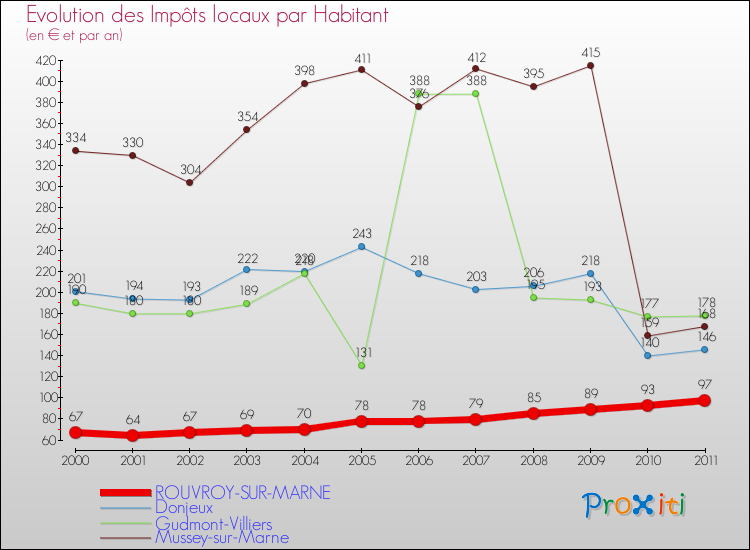 Evolution et montant des impôts locaux par Habitant pour ROUVROY-SUR-MARNE et les communes proches Comparaison des impôts locaux par habitant pour ROUVROY-SUR-MARNE et les communes voisines