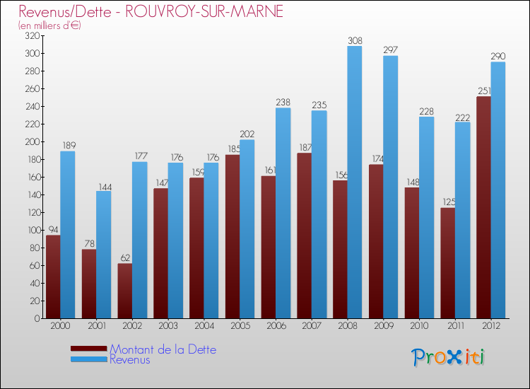 Evolution comparée de la dette et des revenus pour la commune de ROUVROY-SUR-MARNE de 2000 à 2012 Comparaison de la dette et des revenus pour ROUVROY-SUR-MARNE de 2000 à 2012