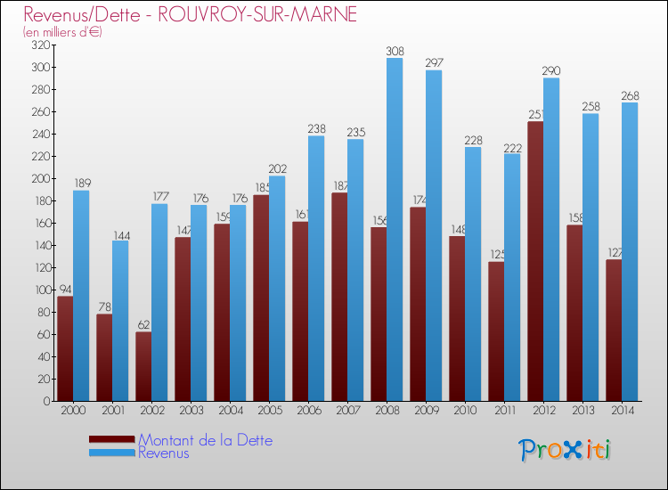 Evolution comparée de la dette et des revenus pour la commune de ROUVROY-SUR-MARNE de 2000 à 2014 Comparaison de la dette et des revenus pour ROUVROY-SUR-MARNE de 2000 à 2014