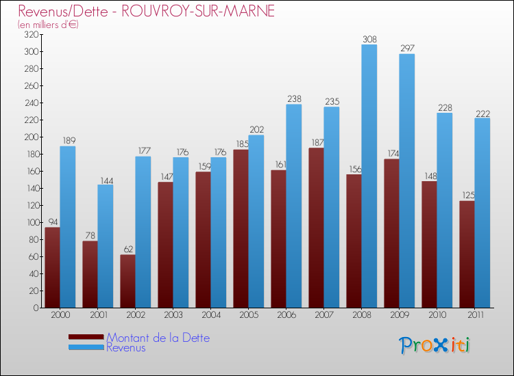 Evolution comparée de la dette et des revenus pour la commune de ROUVROY-SUR-MARNE de 2000 à 2011 Comparaison de la dette et des revenus pour ROUVROY-SUR-MARNE de 2000 à 2011