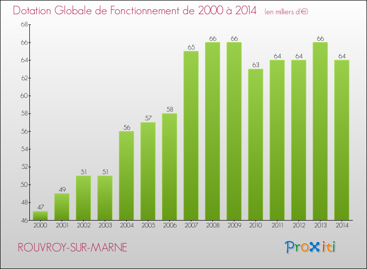 Evolution du montant de la Dotation Globale de Fonctionnement pour la commune de ROUVROY-SUR-MARNE de 2000 à 2014 Evolution du montant de la Dotation Globale de Fonctionnement pour ROUVROY-SUR-MARNE de 2000 à 2014