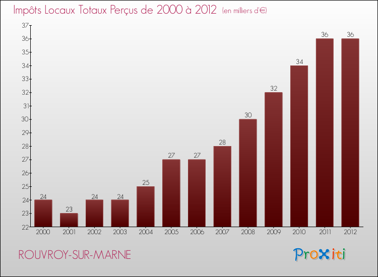 Evolution des Impôts Locaux pour la commune de ROUVROY-SUR-MARNE de 2000 à 2012 Evolution des Impôts Locaux pour ROUVROY-SUR-MARNE de 2000 à 2012